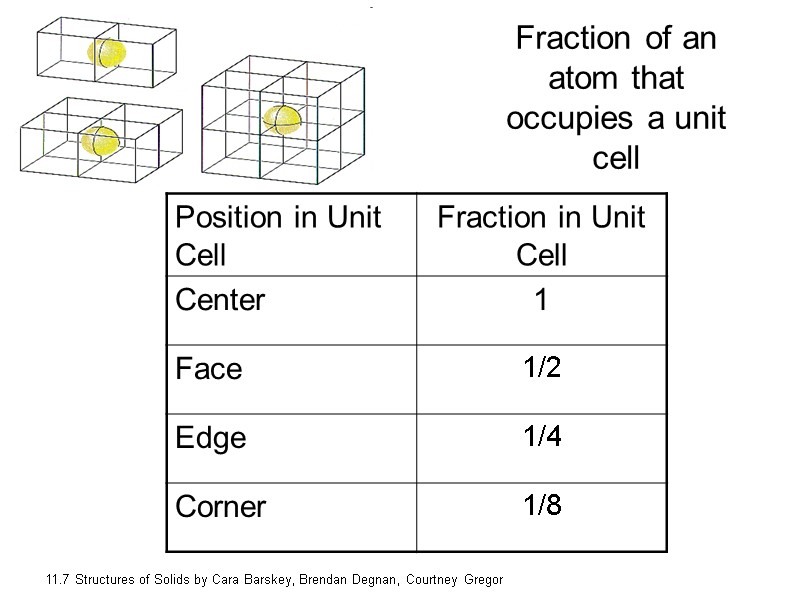 Fraction of an atom that occupies a unit cell 11.7 Structures of Solids by